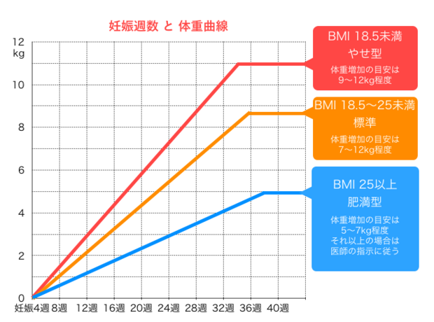 各学期ごとに体重はどのくらい増加する必要がありますか?